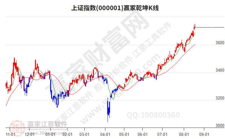 滬指贏家乾坤K線工具 滬指贏家乾坤K線工具