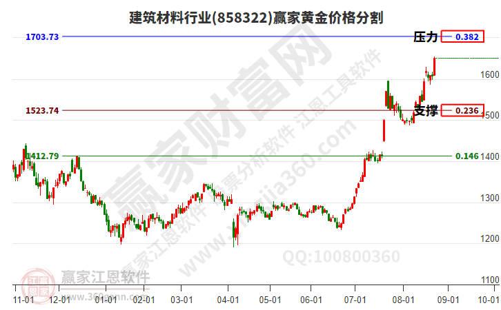 建筑材料 建筑材料