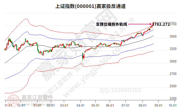 滬指贏家極反通道工具 滬指贏家極反通道工具