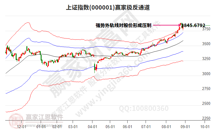 滬指贏家極反通道工具 滬指贏家極反通道工具