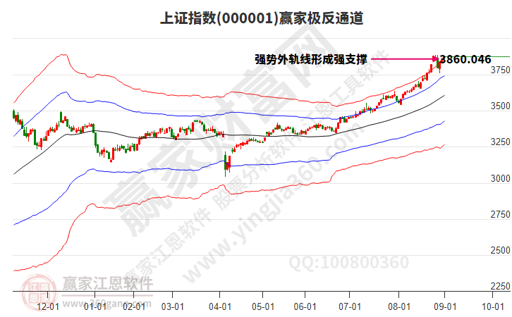 滬指贏家極反通道工具 滬指贏家極反通道工具