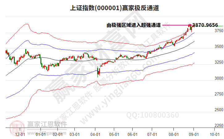 滬指贏家極反通道工具 滬指贏家極反通道工具