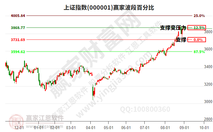 滬指贏家波段百分比工具 滬指贏家波段百分比工具
