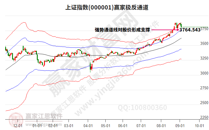滬指贏家極反通道工具 滬指贏家極反通道工具