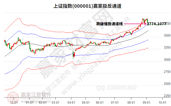 滬指贏家極反通道工具 滬指贏家極反通道工具
