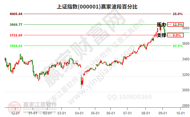 滬指贏家波段百分比工具 滬指贏家波段百分比工具