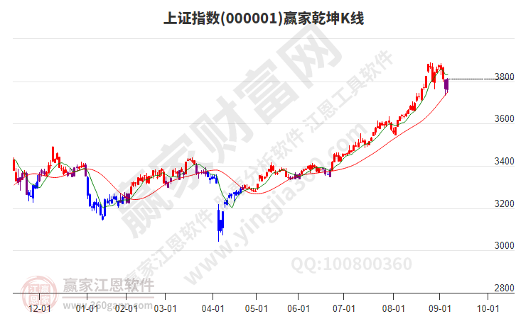 滬指贏家乾坤K線工具 滬指贏家乾坤K線工具