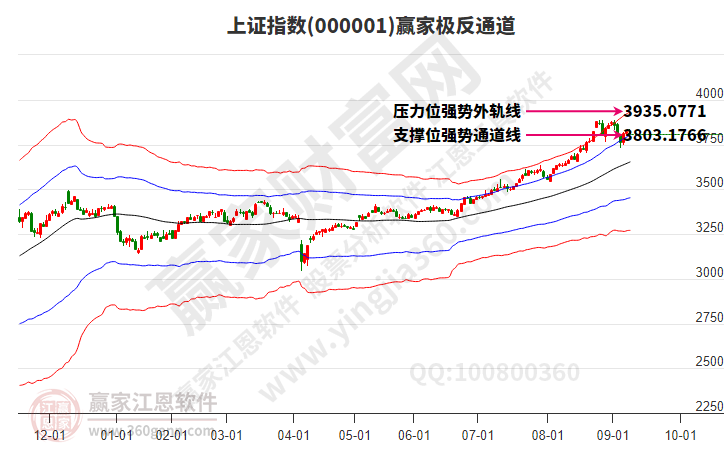 滬指贏家極反通道工具 滬指贏家極反通道工具