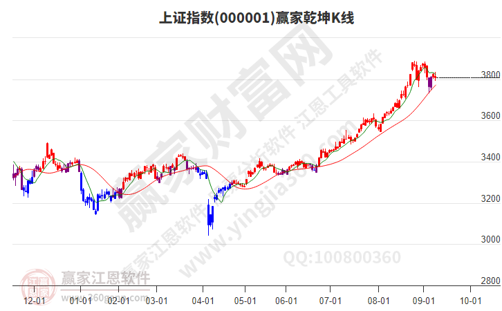 滬指贏家乾坤K線工具 滬指贏家乾坤K線工具