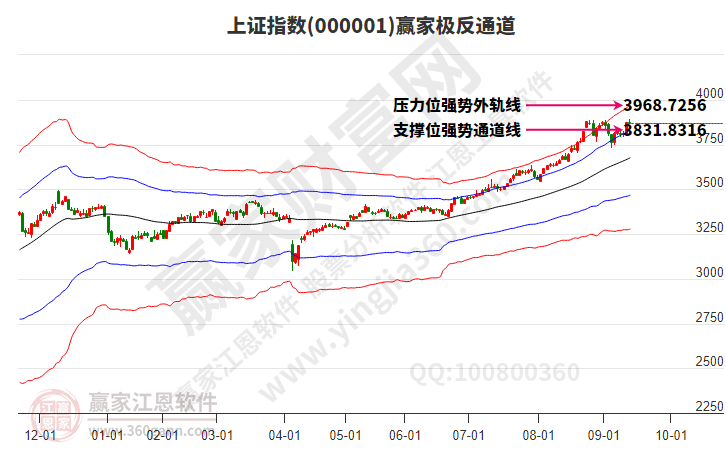 滬指贏家極反通道工具 滬指贏家極反通道工具