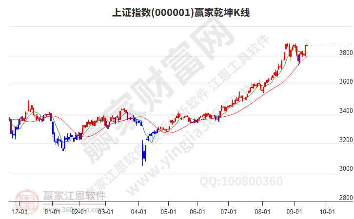滬指贏家乾坤K線工具 滬指贏家乾坤K線工具
