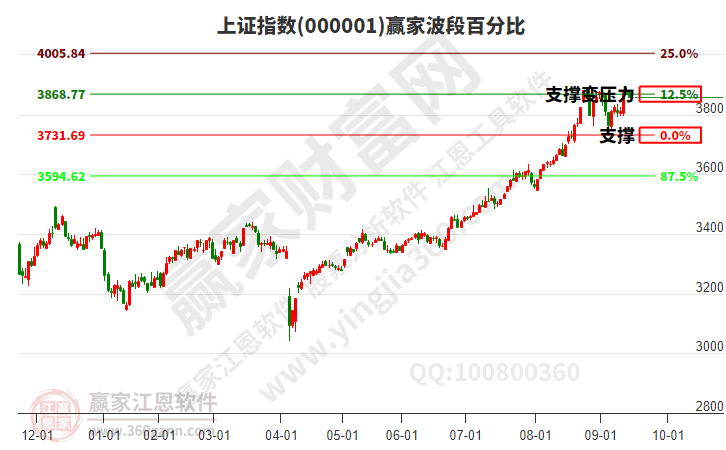 滬指贏家波段百分比工具 滬指贏家波段百分比工具