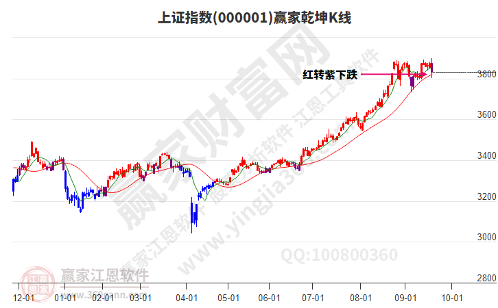 滬指贏家乾坤K線工具 滬指贏家乾坤K線工具