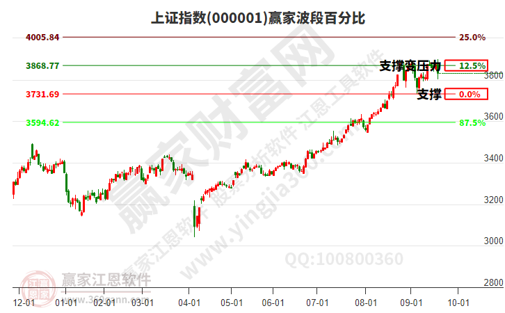 滬指贏家波段百分比工具 滬指贏家波段百分比工具