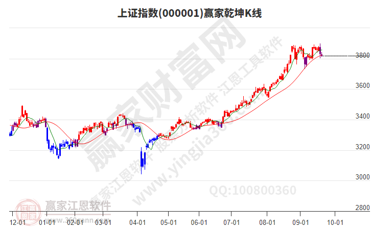 滬指贏家乾坤K線工具 滬指贏家乾坤K線工具