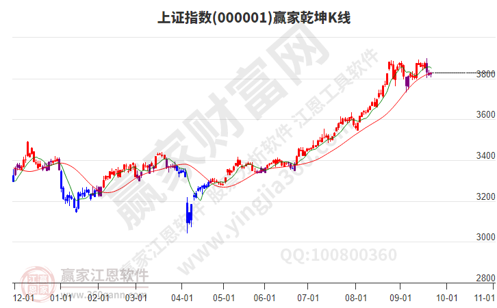 滬指贏家乾坤K線工具 滬指贏家乾坤K線工具