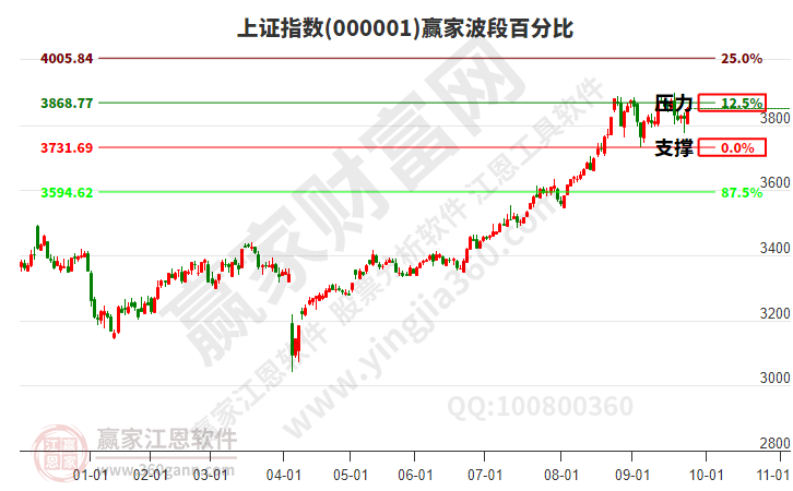滬指贏家波段百分比工具 滬指贏家波段百分比工具