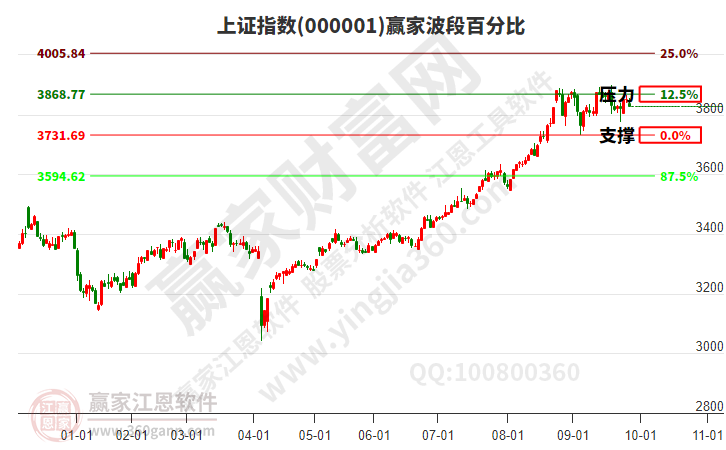 滬指贏家波段百分比工具 滬指贏家波段百分比工具