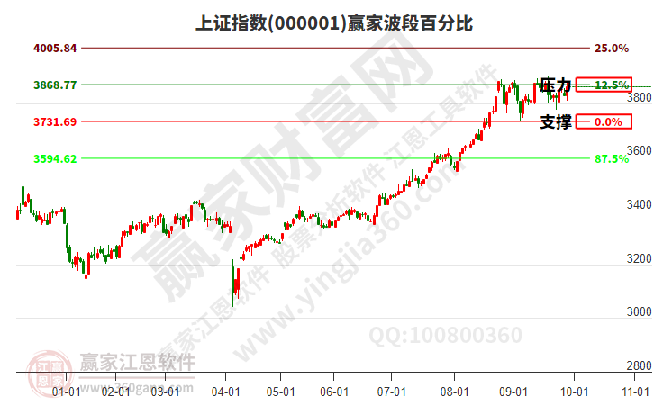 滬指贏家波段百分比工具 滬指贏家波段百分比工具