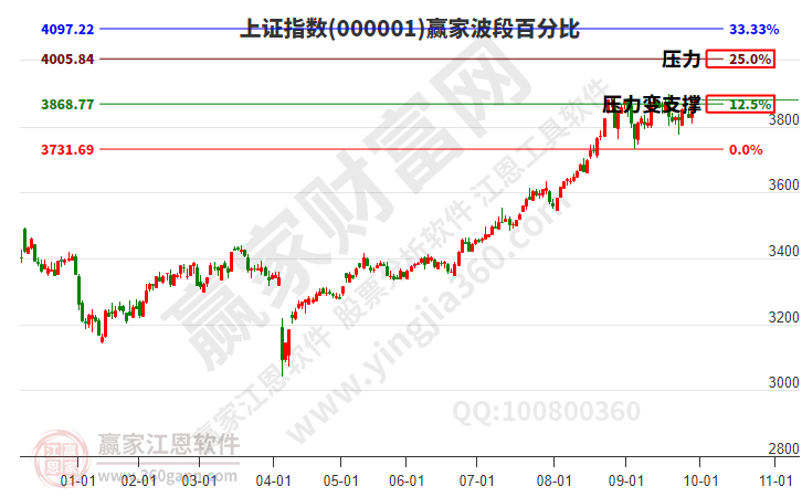 滬指贏家波段百分比工具 滬指贏家波段百分比工具