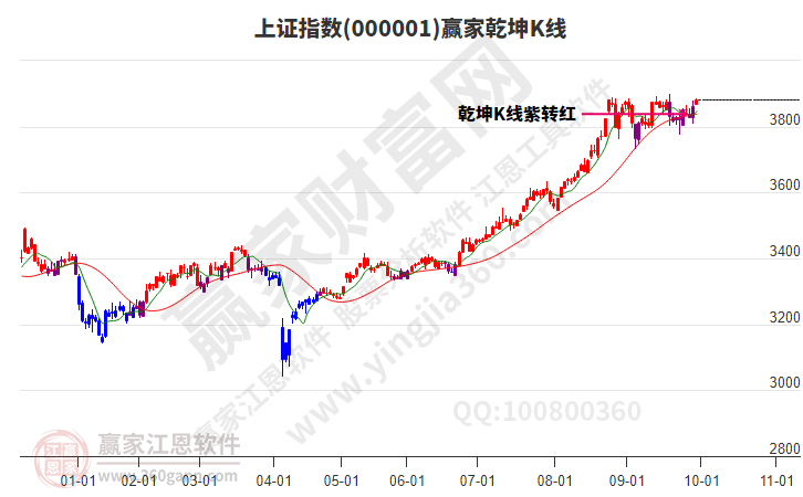 滬指贏家乾坤K線工具 滬指贏家乾坤K線工具