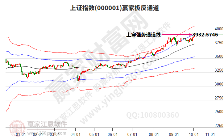 滬指贏家極反通道工具 滬指贏家極反通道工具