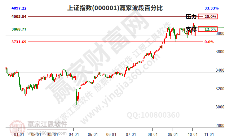 滬指贏家波段百分比工具 滬指贏家波段百分比工具