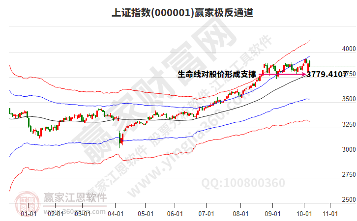 滬指贏家極反通道工具 滬指贏家極反通道工具