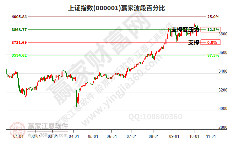 滬指贏家波段百分比工具 滬指贏家波段百分比工具