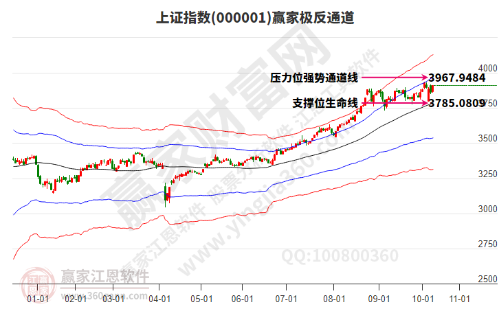 滬指贏家極反通道工具