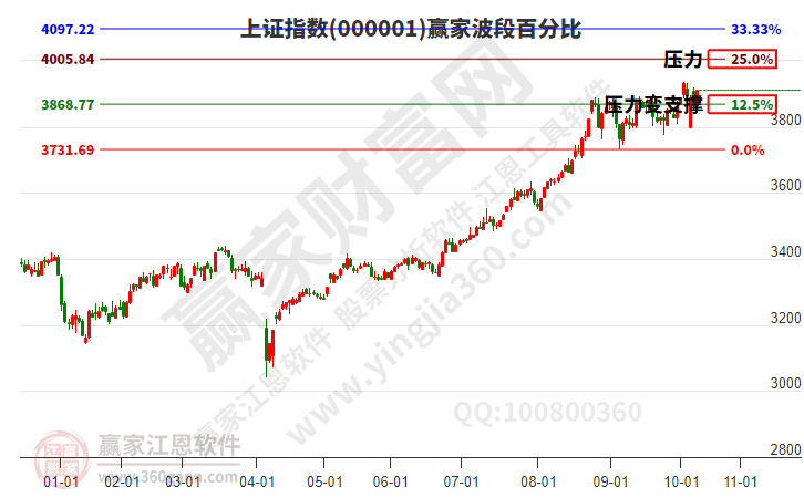 滬指贏家波段百分比工具