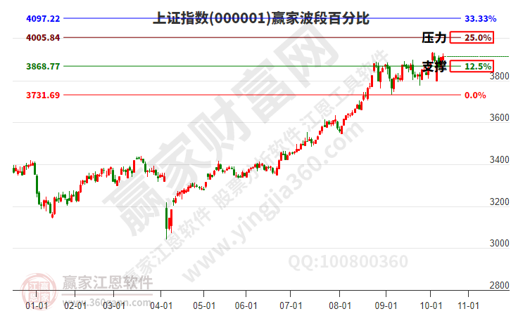 滬指贏家波段百分比工具 滬指贏家波段百分比工具