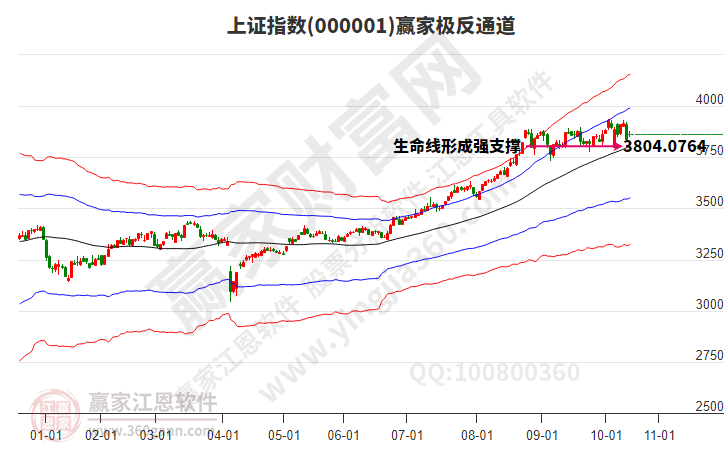 滬指贏家極反通道工具 滬指贏家極反通道工具
