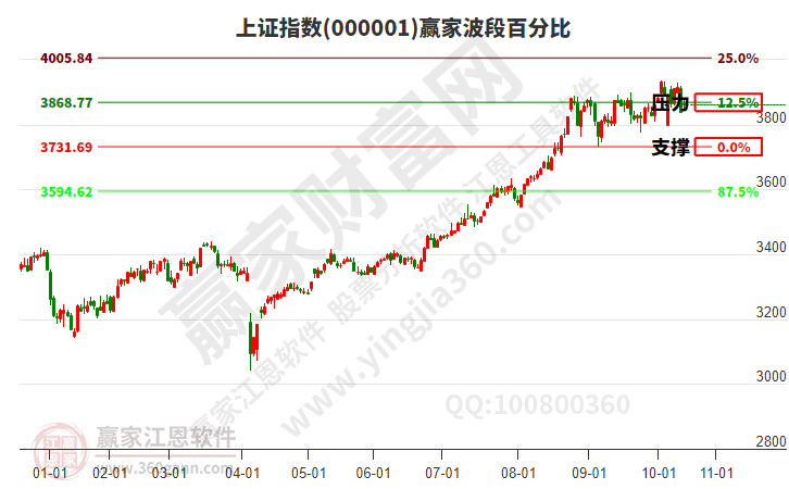 滬指贏家波段百分比工具 滬指贏家波段百分比工具