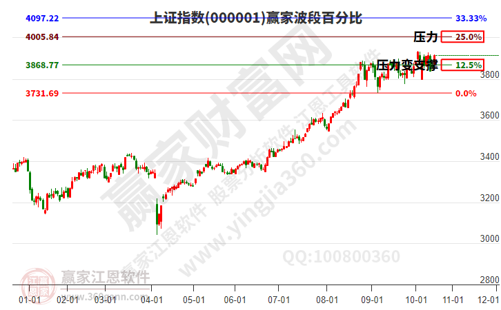 滬指贏家波段百分比工具 滬指贏家波段百分比工具