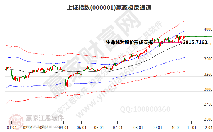 滬指贏家極反通道工具 滬指贏家極反通道工具