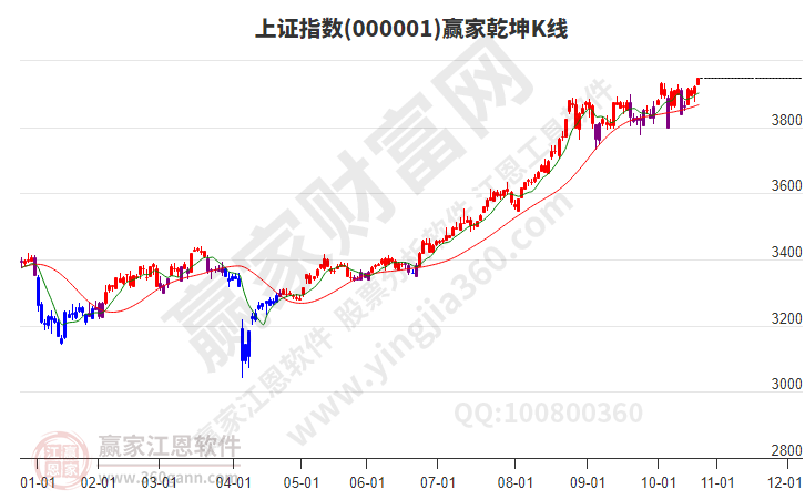 滬指贏家乾坤K線工具