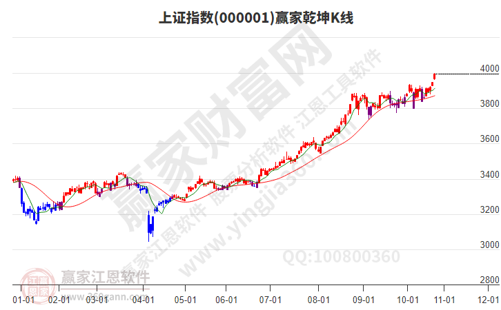 滬指贏家乾坤K線工具 滬指贏家乾坤K線工具