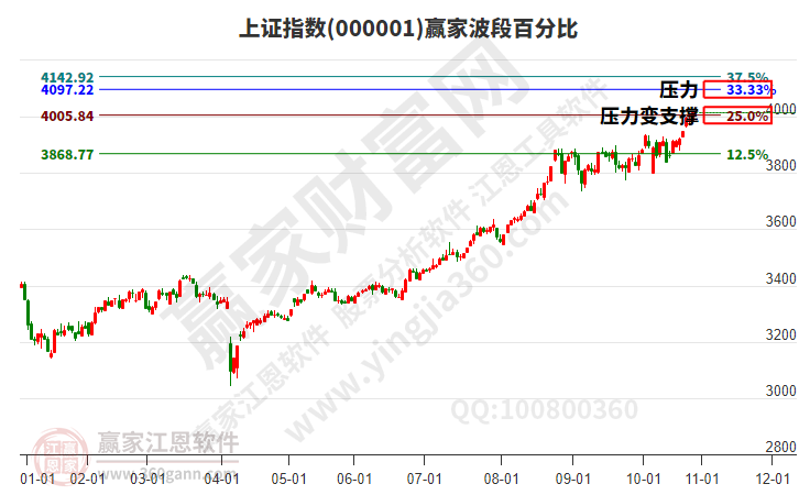 滬指贏家波段百分比工具