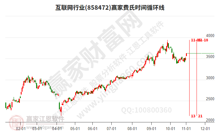 互聯(lián)網(wǎng)