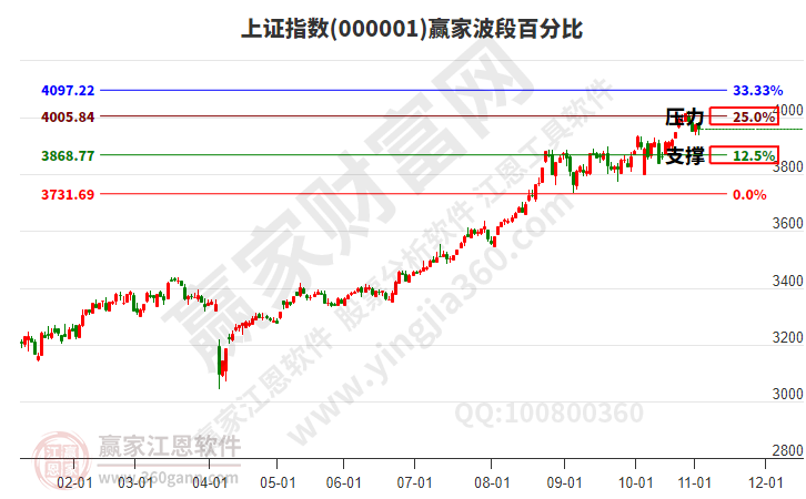 滬指贏家波段百分比工具 滬指贏家波段百分比工具