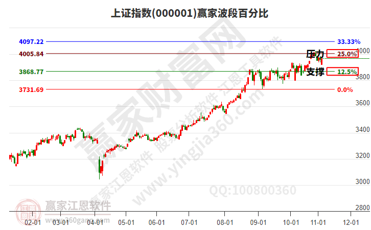 滬指贏家波段百分比工具