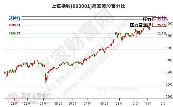 滬指贏家波段百分比工具 滬指贏家波段百分比工具