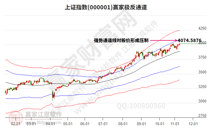 滬指贏家極反通道工具