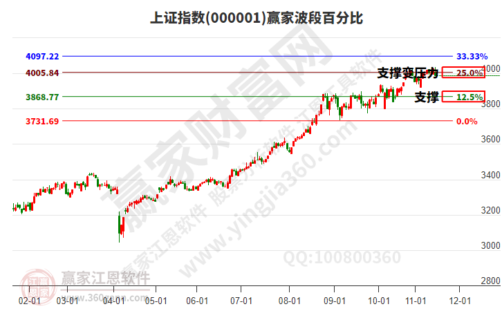 滬指贏家波段百分比工具 滬指贏家波段百分比工具
