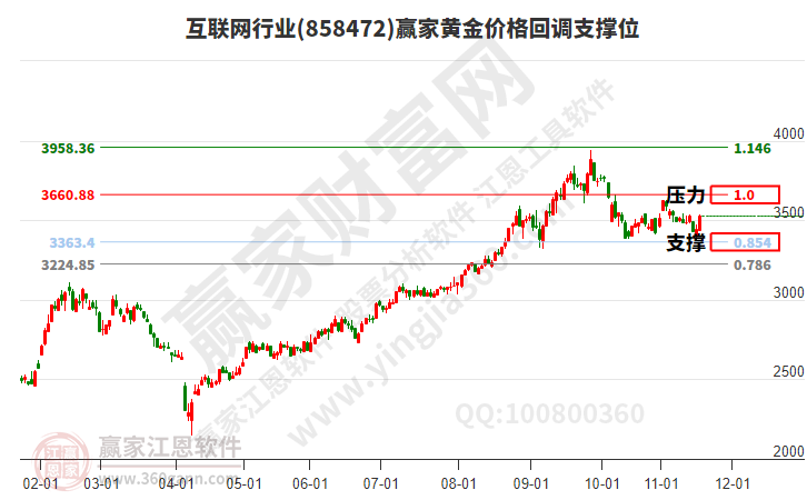 互聯(lián)網(wǎng)
