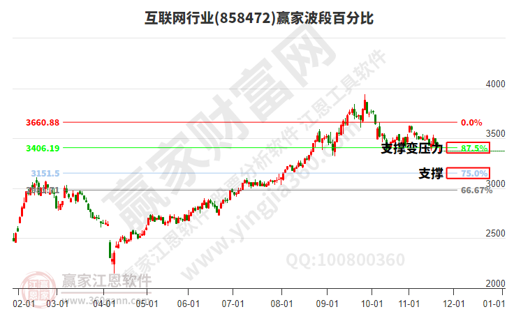 互聯(lián)網(wǎng)