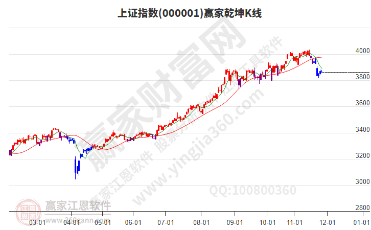 滬指贏家乾坤K線工具