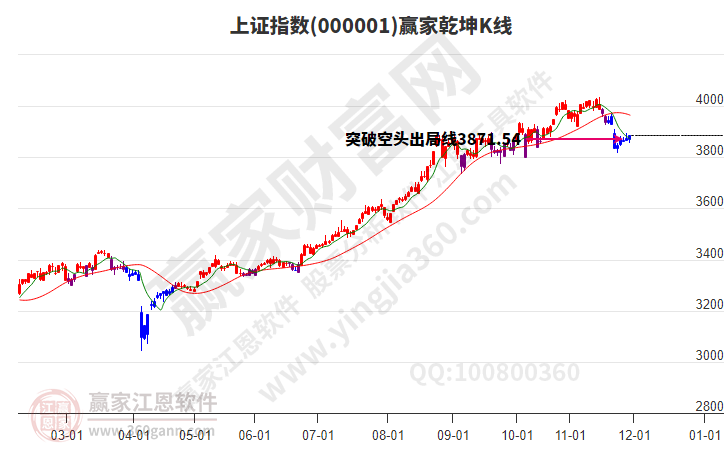 滬指贏家乾坤K線工具