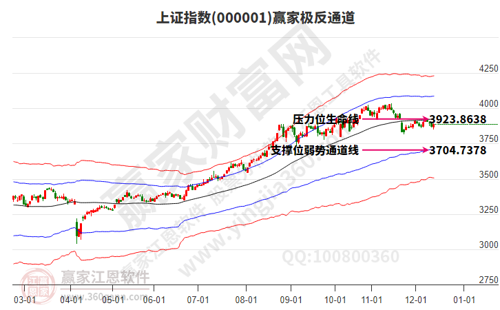 滬指贏家極反通道工具